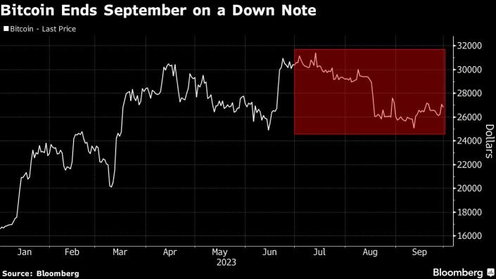 Bitcoin sắp kết thúc tháng 9 với quý thua lỗ đầu tiên trong năm nay - Ảnh 1.