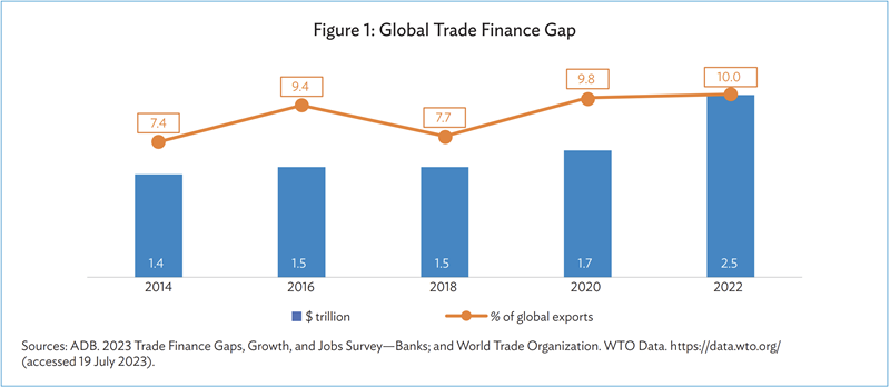 ADB: Khoảng cách tài trợ thương mại toàn cầu tăng kỷ lục 2.500 tỷ USD - Ảnh 2.