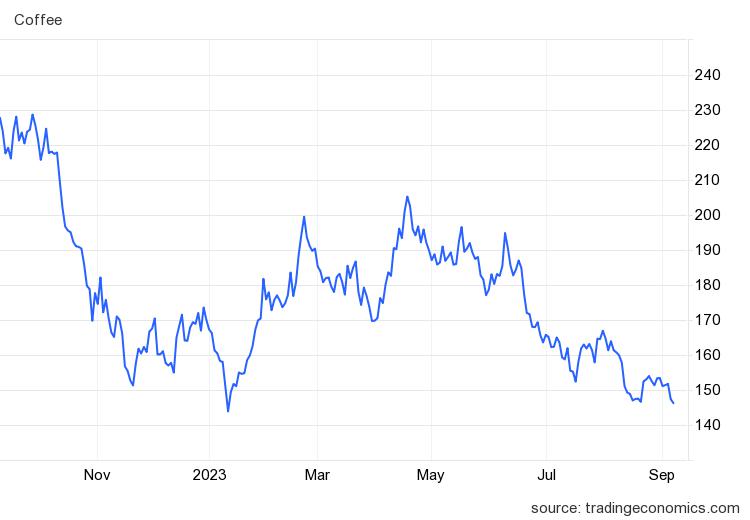 Giá cà phê hôm nay 9/9: Đi ngang - Ảnh 1.
