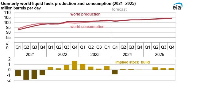 EIA kỳ vọng giá dầu thô sẽ ổn định vào năm 2024 và 2025- Ảnh 3.