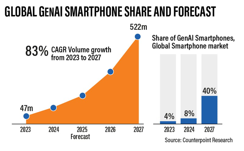 Sự phục hồi của thị trường smartphone năm 2024: Điều gì thúc đẩy sự thay đổi?- Ảnh 4.