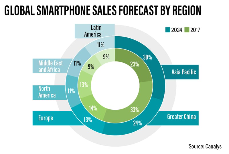 Sự phục hồi của thị trường smartphone năm 2024: Điều gì thúc đẩy sự thay đổi?- Ảnh 1.