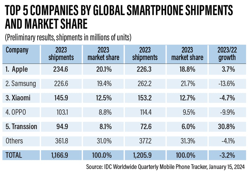 Lần đầu tiên Apple vượt Samsung trong thị trường điện thoại thông minh- Ảnh 2.