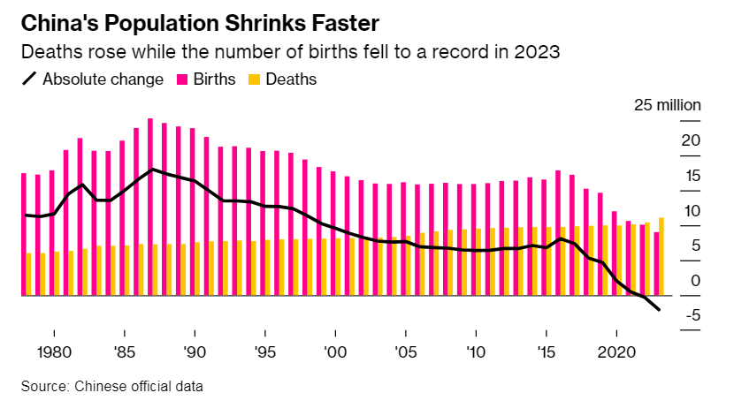 Dân số giảm năm thứ 2 liên tiếp, Trung Quốc càng thêm thách thức- Ảnh 1.