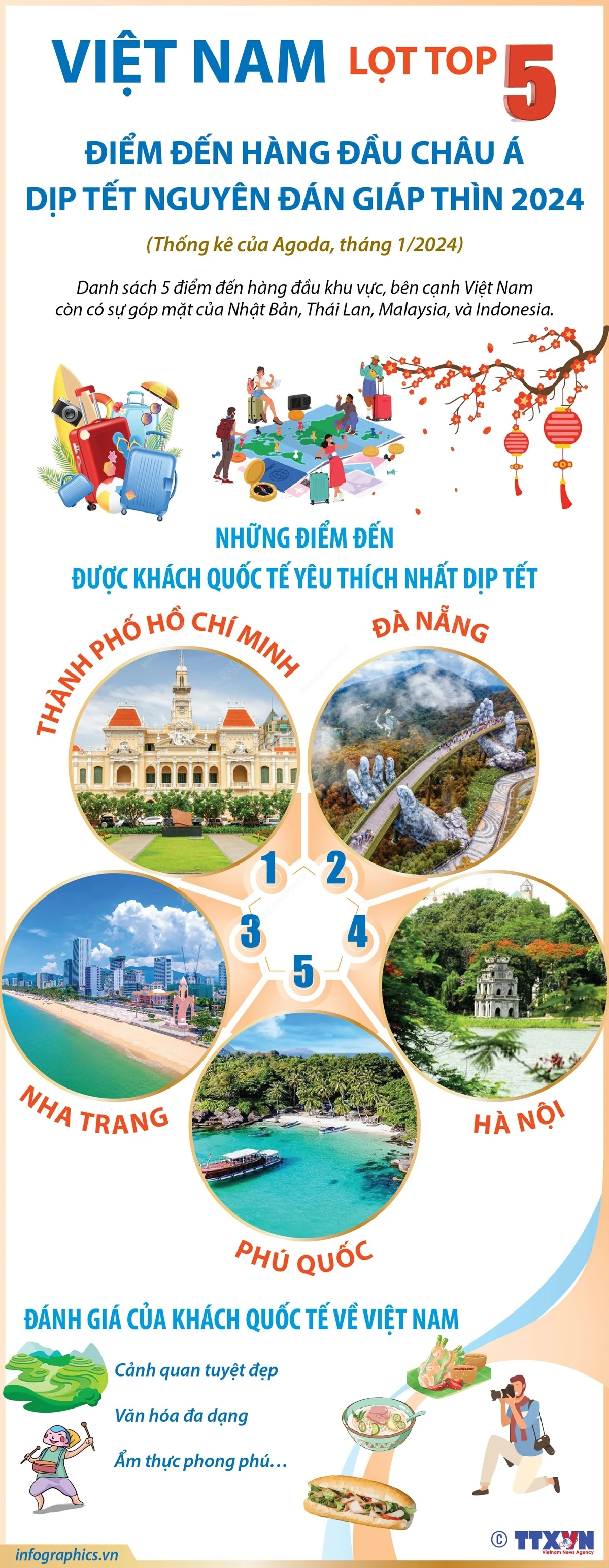 Việt Nam vào top 5 điểm đến hàng đầu châu Á dịp Tết Nguyên đán Giáp Thìn 2024- Ảnh 2.