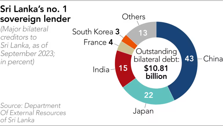 Sri Lanka lo ngại 'bẫy nợ' gia tăng khi Trung Quốc tiếp tục đầu tư- Ảnh 2.