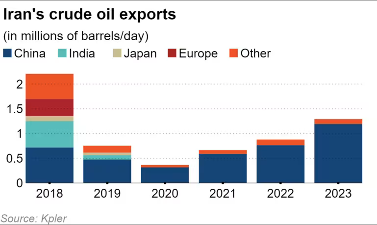 Xuất khẩu dầu của Iran đạt mức cao nhất 5 năm, Trung Quốc là khách hàng hàng đầu- Ảnh 1.