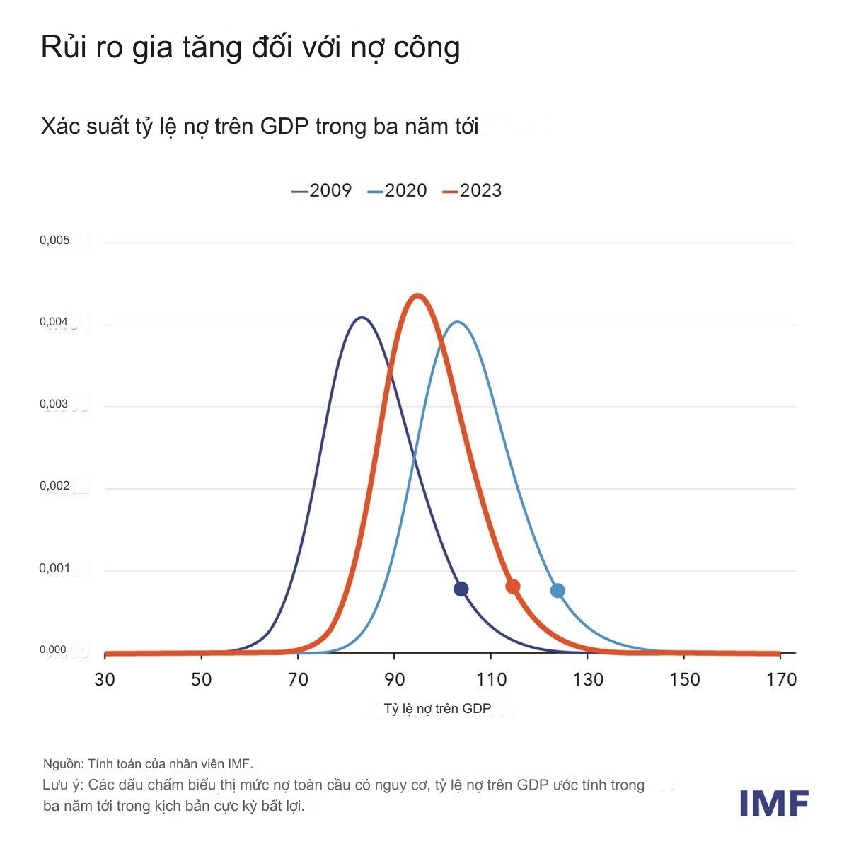 Nợ công toàn cầu thậm chí còn 'tệ hơn tưởng tượng', có thể đạt 115% GDP sau 3 năm- Ảnh 1.