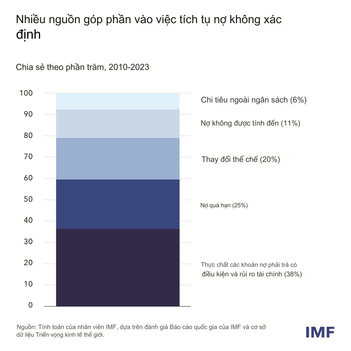 Nợ công toàn cầu thậm chí còn 'tệ hơn tưởng tượng', có thể đạt 115% GDP sau 3 năm- Ảnh 2.