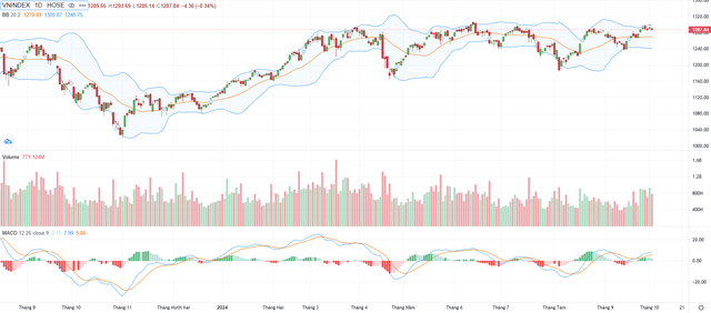 Nhận định chứng khoán 3/10: Vẫn còn cơ hội để vượt ngưỡng 1.300 điểm- Ảnh 1.