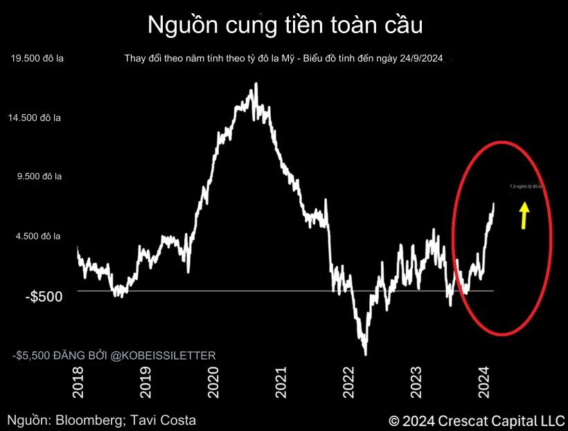 Nợ toàn cầu và cung tiền phá kỷ lục, vàng và Bitcoin tiếp tục tăng?- Ảnh 1.