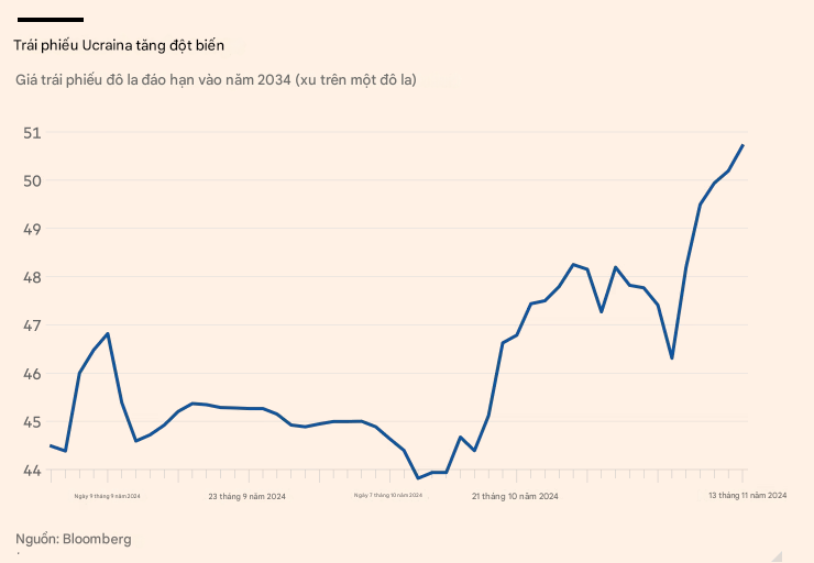 Trái phiếu Ukraina tăng vọt khi các nhà đầu tư đặt cược Trump sẽ chấm dứt chiến tranh- Ảnh 1.