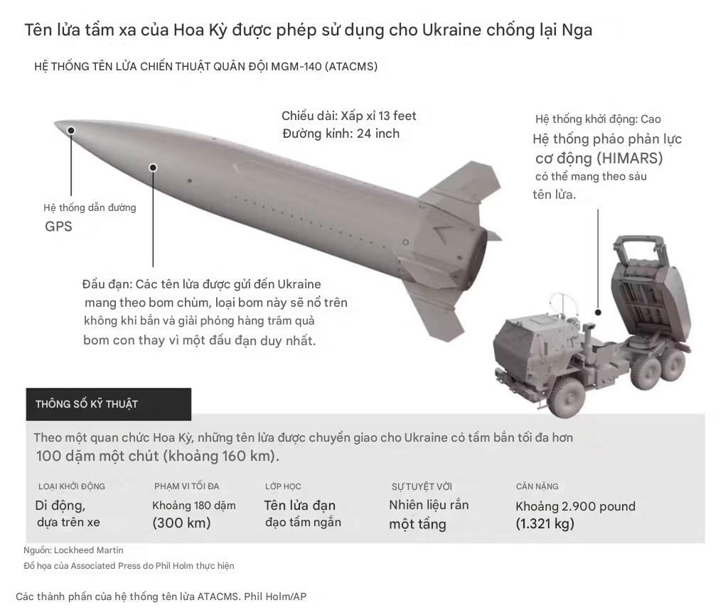 Tên lửa tầm xa ATACMS có thể giúp Ukraina giành lợi thế trước Nga?- Ảnh 1.