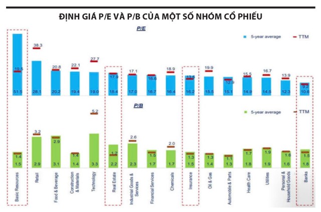 Một số nhóm ngành nổi bật với định giá thấp- Ảnh 1.