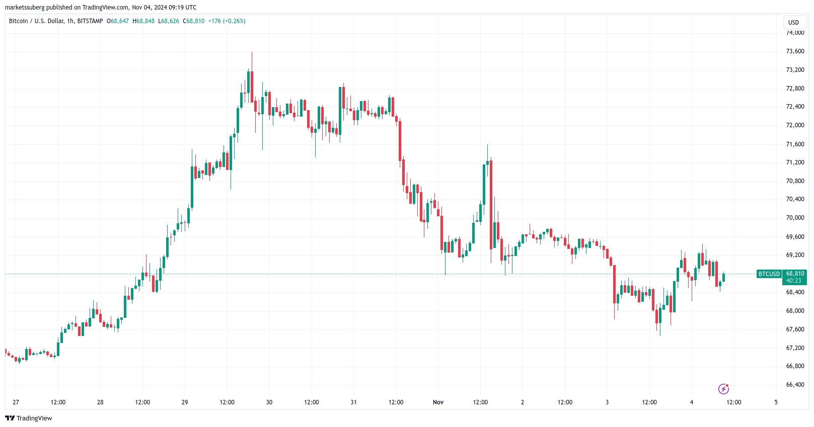 5 điều cần biết về Bitcoin trong tuần này: Bầu cử Mỹ và việc giảm lãi suất của Fed- Ảnh 1.