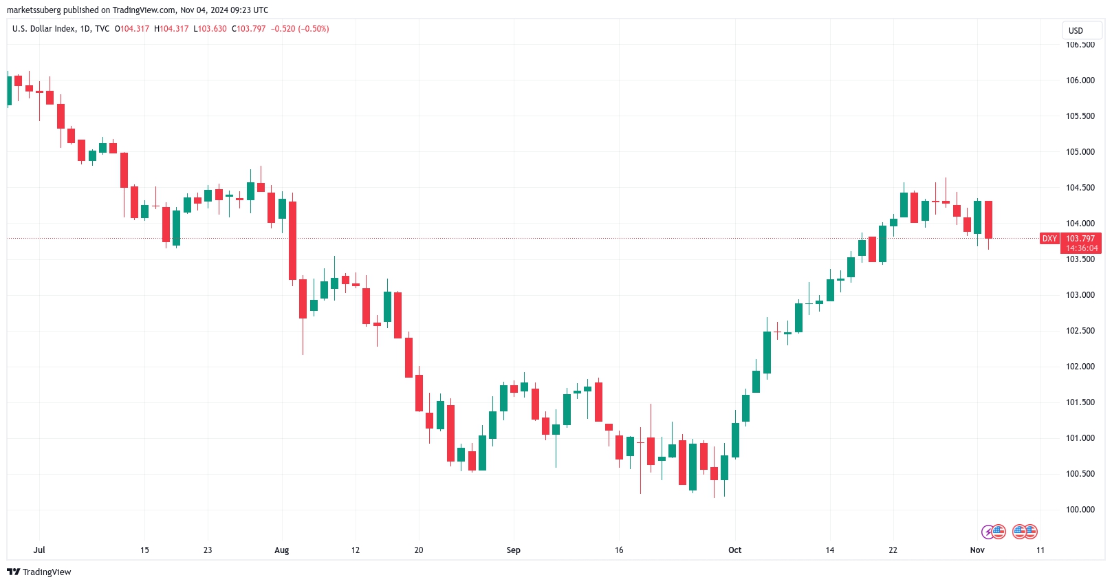 5 điều cần biết về Bitcoin trong tuần này: Bầu cử Mỹ và việc giảm lãi suất của Fed- Ảnh 6.