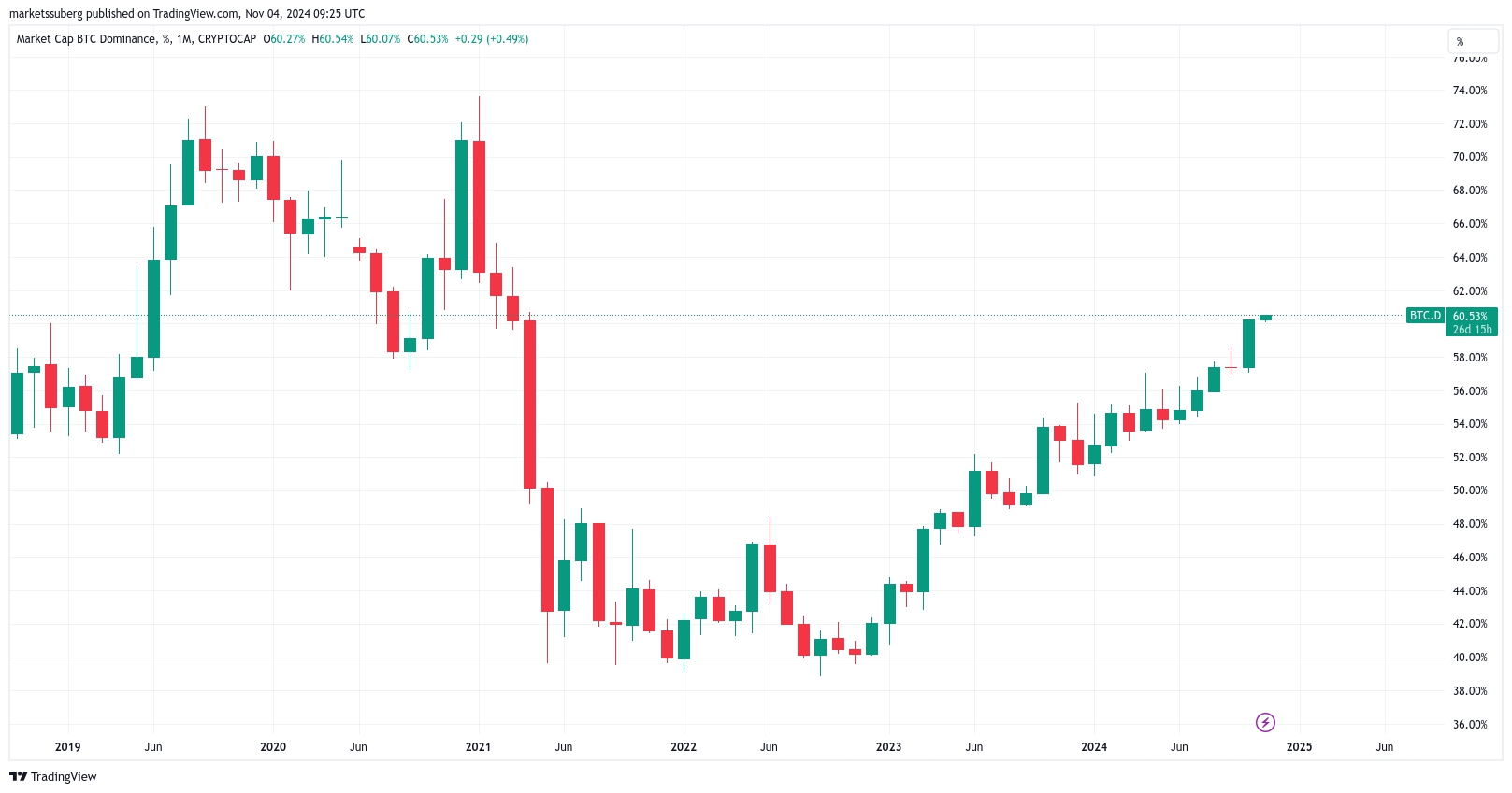 5 điều cần biết về Bitcoin trong tuần này: Bầu cử Mỹ và việc giảm lãi suất của Fed- Ảnh 7.