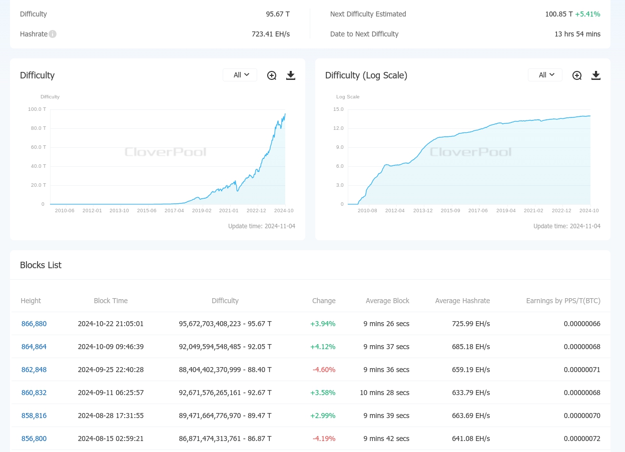 5 điều cần biết về Bitcoin trong tuần này: Bầu cử Mỹ và việc giảm lãi suất của Fed- Ảnh 10.