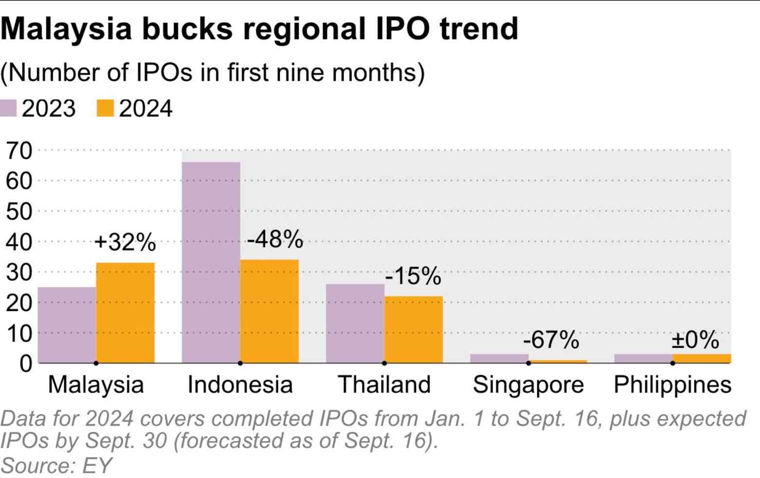 Malaysia kỳ vọng đợt bùng nổ IPO 'đáng chú ý' sẽ tiếp tục vào năm 2025- Ảnh 1.