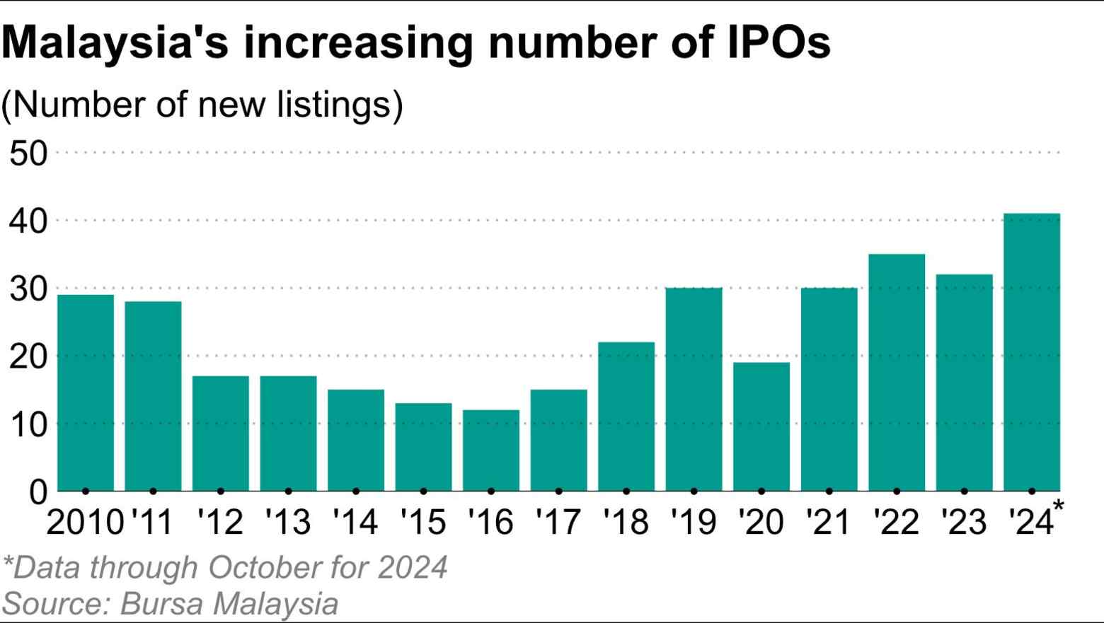 Malaysia kỳ vọng đợt bùng nổ IPO 'đáng chú ý' sẽ tiếp tục vào năm 2025- Ảnh 3.