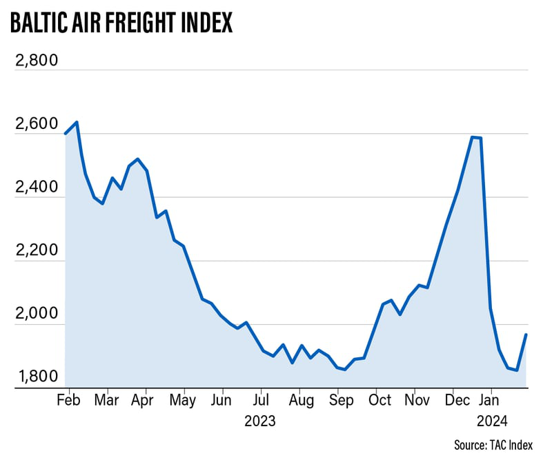 Giá cước vận tải hàng không tăng lần đầu tiên trong năm nay do gián đoạn ở Biển Đỏ- Ảnh 2.