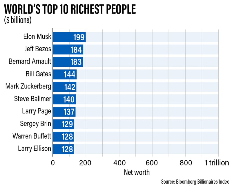 Ai sẽ trở thành tỷ phú 'nghìn tỷ USD' đầu tiên trên thế giới?- Ảnh 1.
