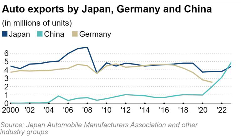 Trung Quốc vượt Nhật Bản về xuất khẩu ô tô nhờ xe điện- Ảnh 2.