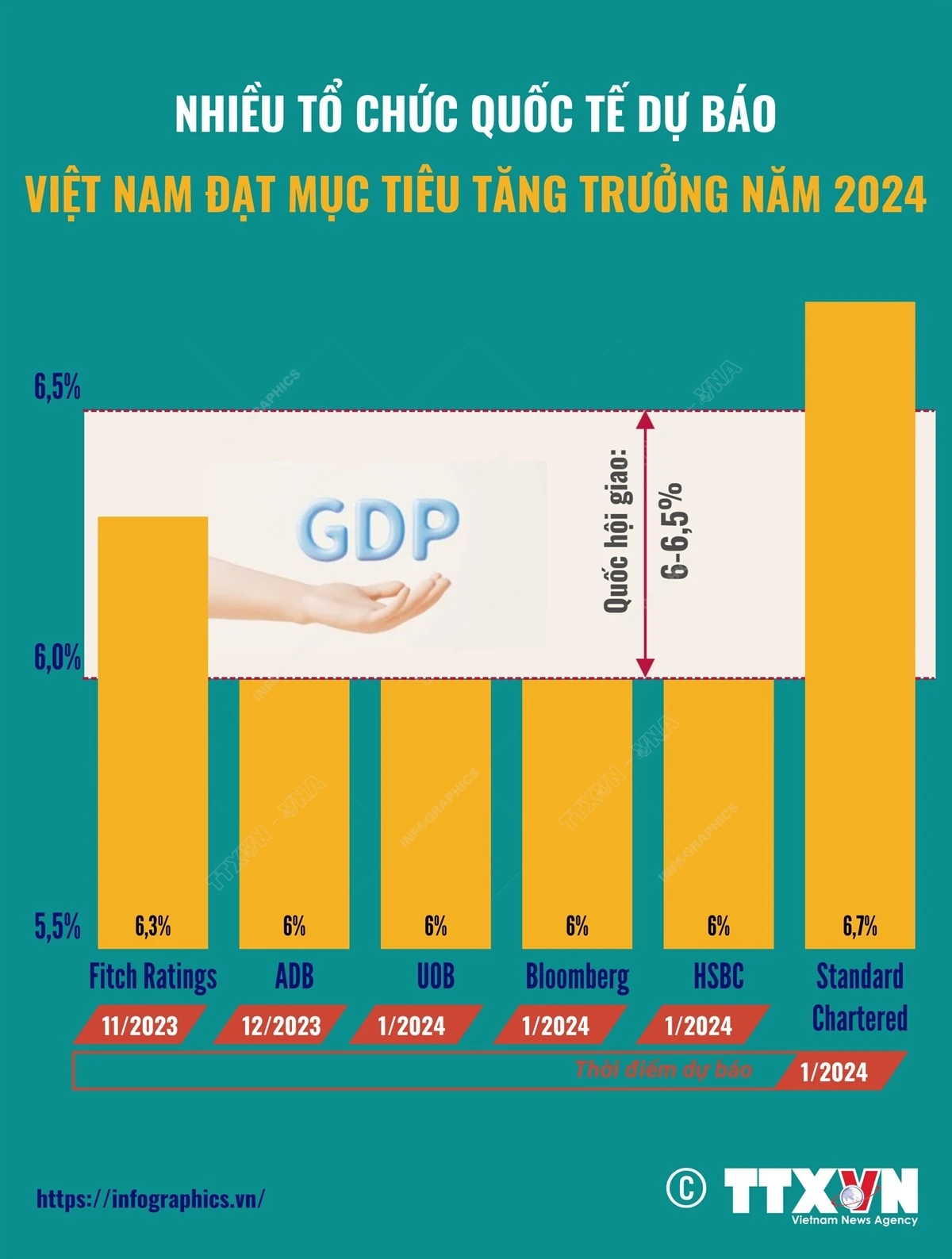 Nhiều tổ chức quốc tế dự báo Việt Nam đạt mục tiêu tăng trưởng năm 2024- Ảnh 1.