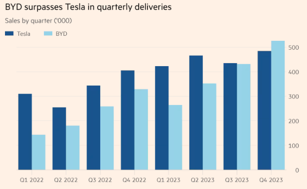 Cách Trung Quốc xây dựng BYD khiến Tesla 'phát sốt'- Ảnh 7.