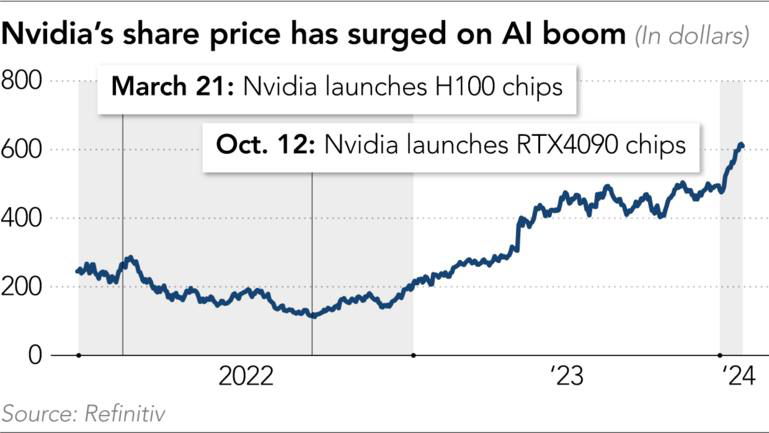 Vì sao giá chip Nvidia lại tăng vọt ở châu Á?- Ảnh 5.