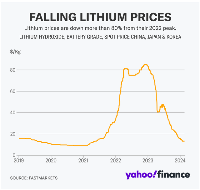 Thị trường lithium đang chuyển sang tình trạng dư cung- Ảnh 1.