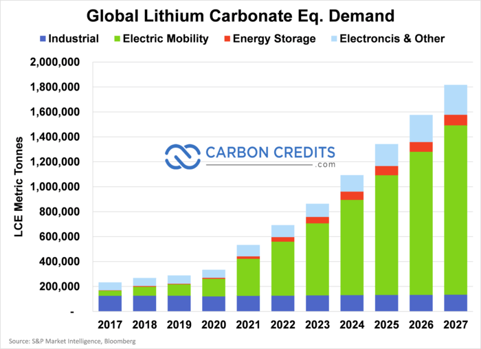 Thị trường lithium đang chuyển sang tình trạng dư cung- Ảnh 2.