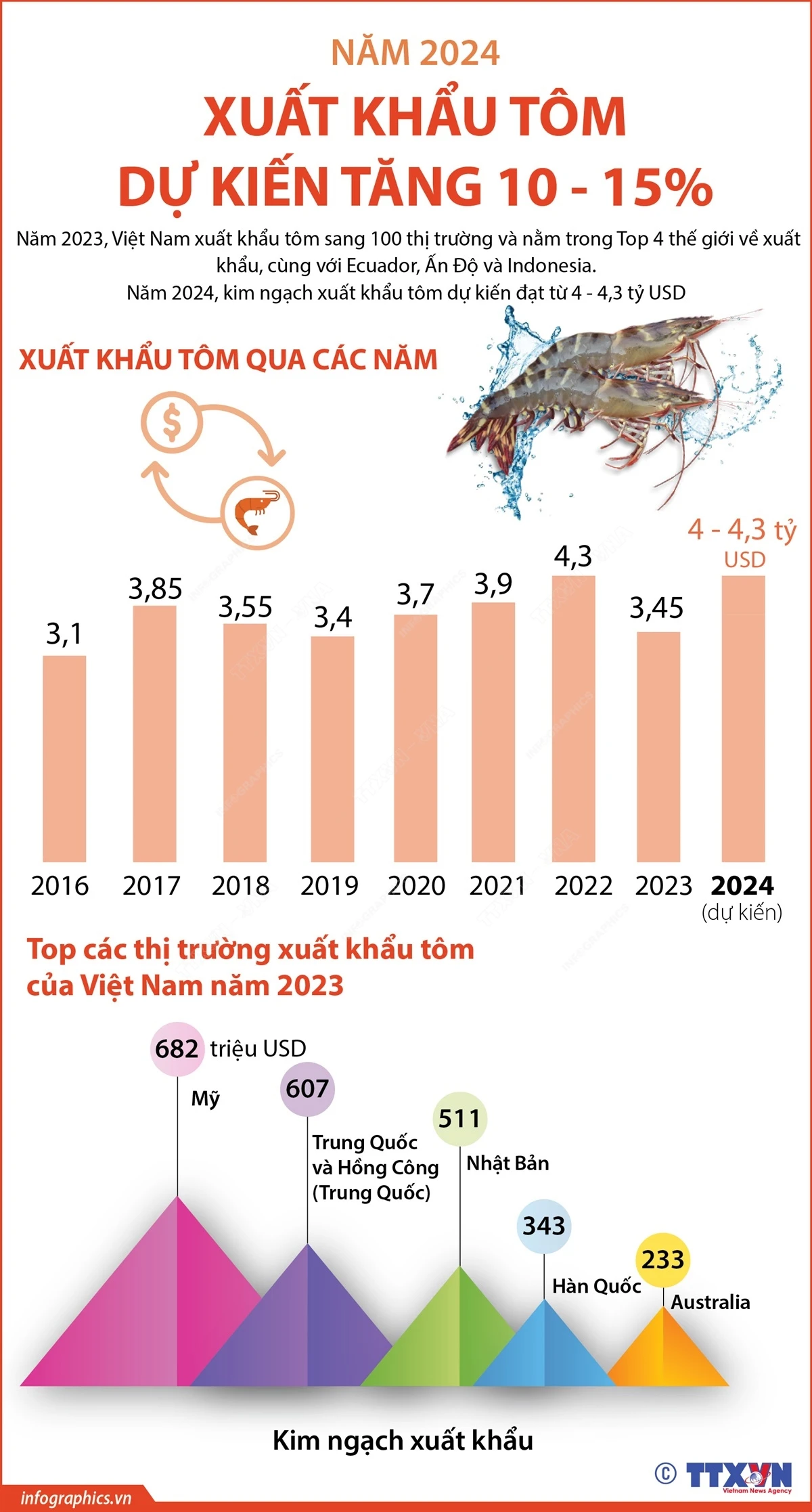 Dự báo xuất khẩu tôm sẽ phục hồi và tăng nhẹ trong năm 2024- Ảnh 1.