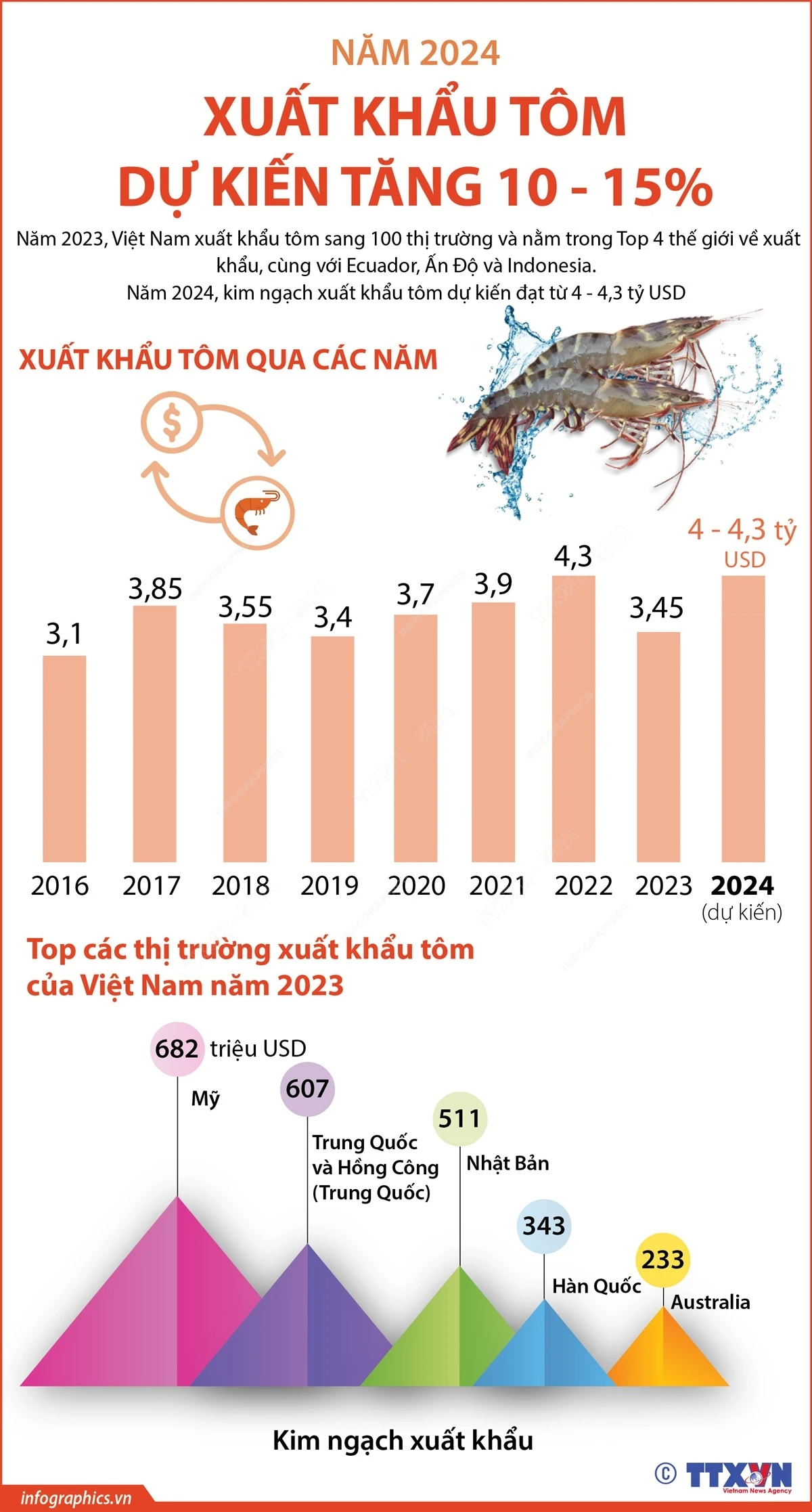 Dự báo xuất khẩu tôm sẽ phục hồi và tăng nhẹ trong năm 2024- Ảnh 2.