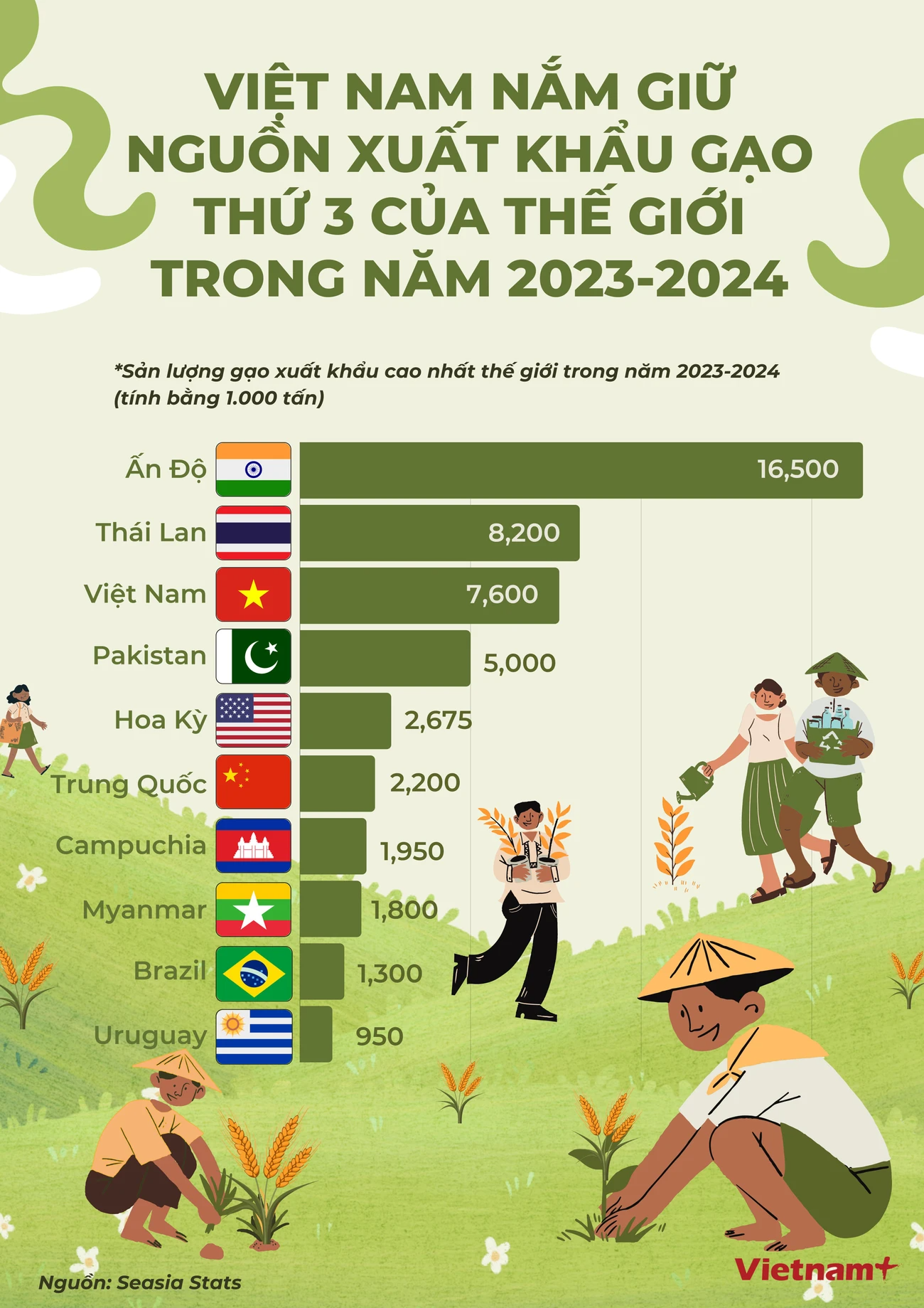 Việt Nam nắm giữ nguồn xuất khẩu gạo lớn thứ ba của thế giới- Ảnh 1.
