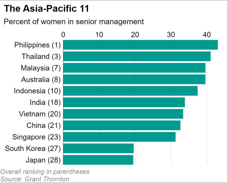Philippines đứng đầu về tỉ lệ phụ nữ làm lãnh đạo trong doanh nghiệp ở châu Á- Ảnh 2.
