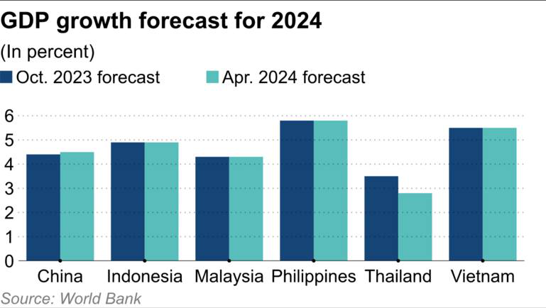 World Bank dự báo châu Á tăng trưởng 4,6% năm 2024- Ảnh 2.