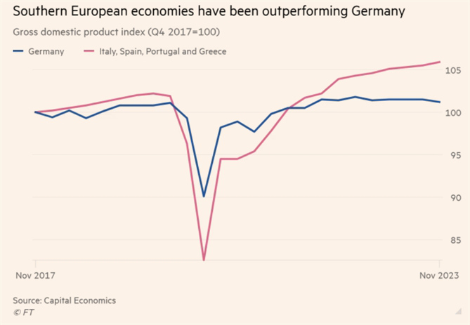 Tốc độ tăng trưởng của các nền kinh tế tại EU không đồng đều- Ảnh 1.
