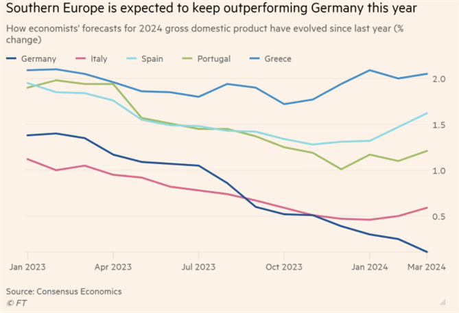 Tốc độ tăng trưởng của các nền kinh tế tại EU không đồng đều- Ảnh 2.