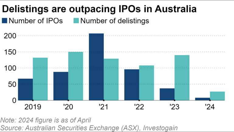 Thị trường chứng khoán Úc đối mặt với cuộc 'di cư' của công ty công nghệ- Ảnh 2.
