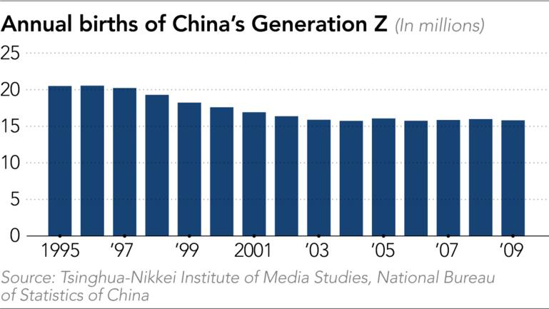 Thế hệ Z của Trung Quốc chuyển sang lối sống tằn tiện khi kinh tế đất nước sa sút- Ảnh 1.