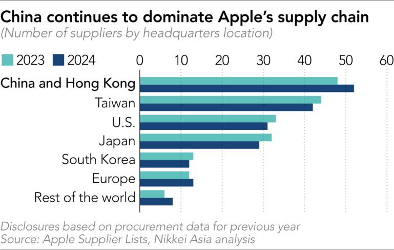 Apple tăng cường hiện diện tại Trung Quốc bất chấp sự thay đổi chuỗi cung ứng- Ảnh 2.