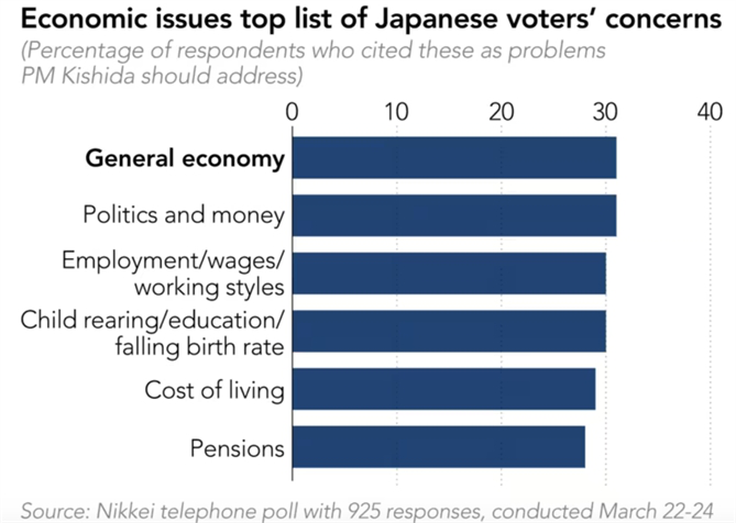 Mặc kệ chứng khoán lập đỉnh, kinh tế Nhật Bản vẫn rơi vào suy thoái- Ảnh 1.