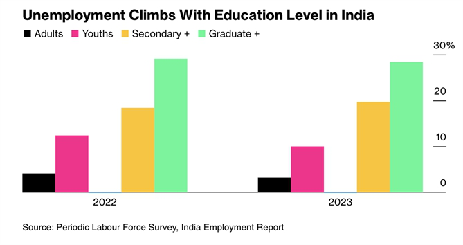 Nghịch lý ở Ấn Độ: Học càng cao càng dễ thất nghiệp- Ảnh 1.