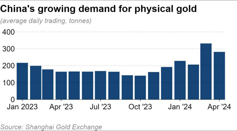 Trung Quốc: Vàng thu hút nhà đầu tư bán lẻ, nâng giá lên tầm cao mới- Ảnh 2.