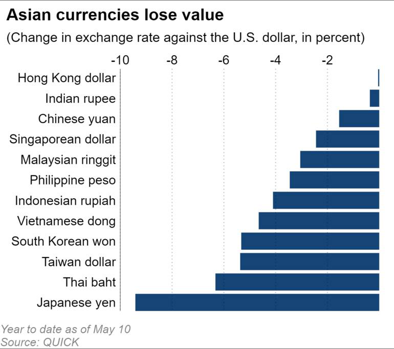 Chính phủ các nước châu Á tăng cường bảo vệ đồng nội tệ khi USD mạnh lên- Ảnh 2.