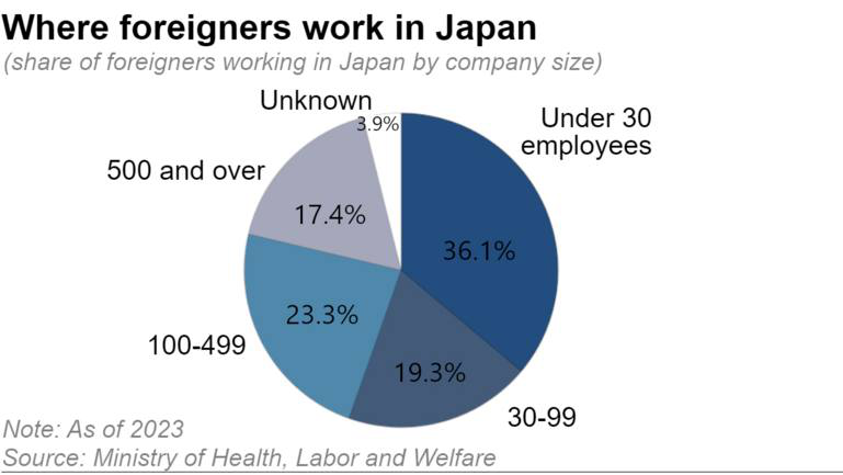 Lao động nước ngoài ở Nhật Bản thăng tiến ở các công ty nhỏ hơn- Ảnh 2.