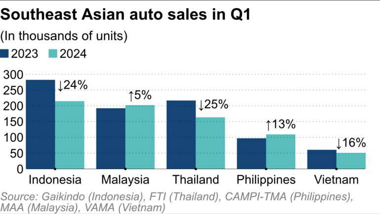 Vượt Thái Lan, Malaysia trở thành thị trường ô tô lớn thứ hai ASEAN- Ảnh 2.