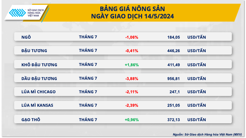 Thị trường hàng hóa nguyên liệu diễn biến phân hoá- Ảnh 3.