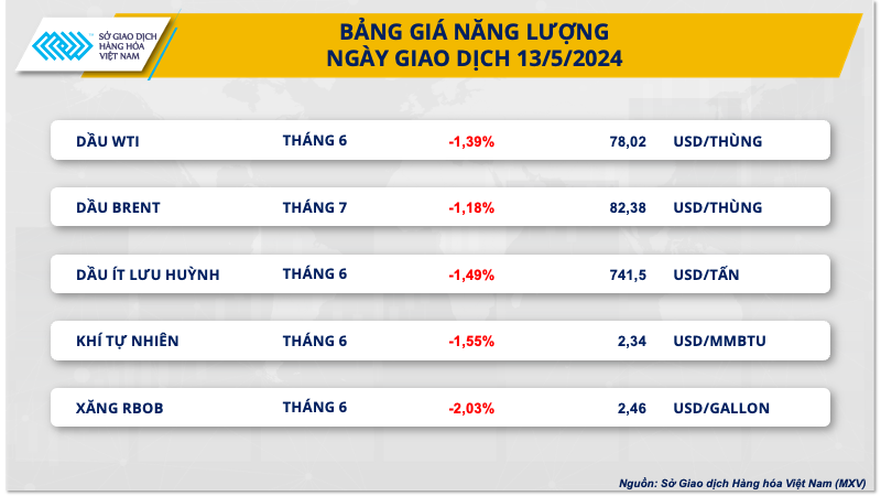 Thị trường hàng hóa nguyên liệu diễn biến phân hoá- Ảnh 4.